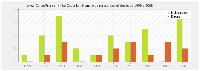 Le Cabanial : Nombre de naissances et décès de 1999 à 2008
